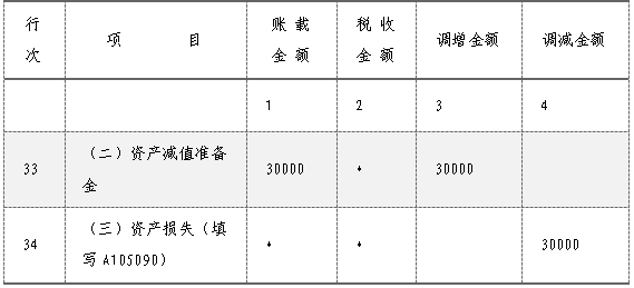 企業(yè)所得稅匯算清繳，資產(chǎn)損失稅前扣除及納稅調(diào)整如何申報(bào)？