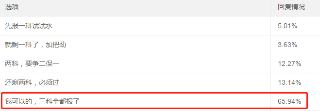 65%以上中級會計考生選擇一年報考3科！應(yīng)該如何學(xué)？