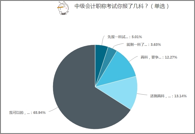 65%以上中級會計考生選擇一年報考3科！應(yīng)該如何學(xué)？