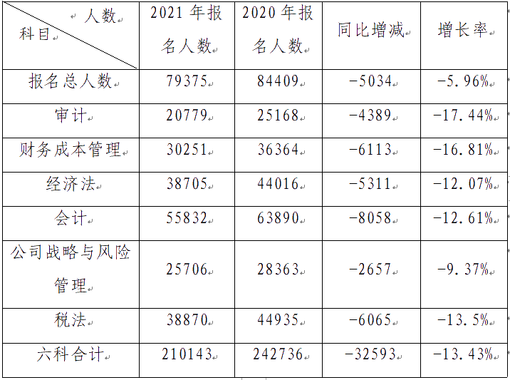 驚！2021深圳市注冊(cè)會(huì)計(jì)師專業(yè)階段報(bào)名人數(shù)不升反降？！