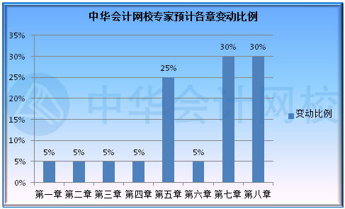2022年初級會計教材什么時候出來？