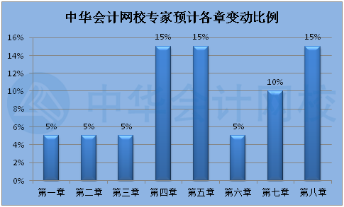 2022年初級會計教材什么時候出來？