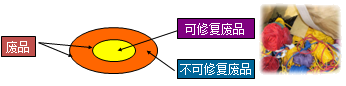 生產損失的核算
