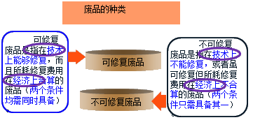 生產損失的核算
