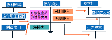 生產損失的核算