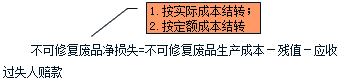 生產損失的核算