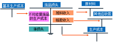 生產損失的核算