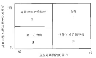 企業處理物流的能力