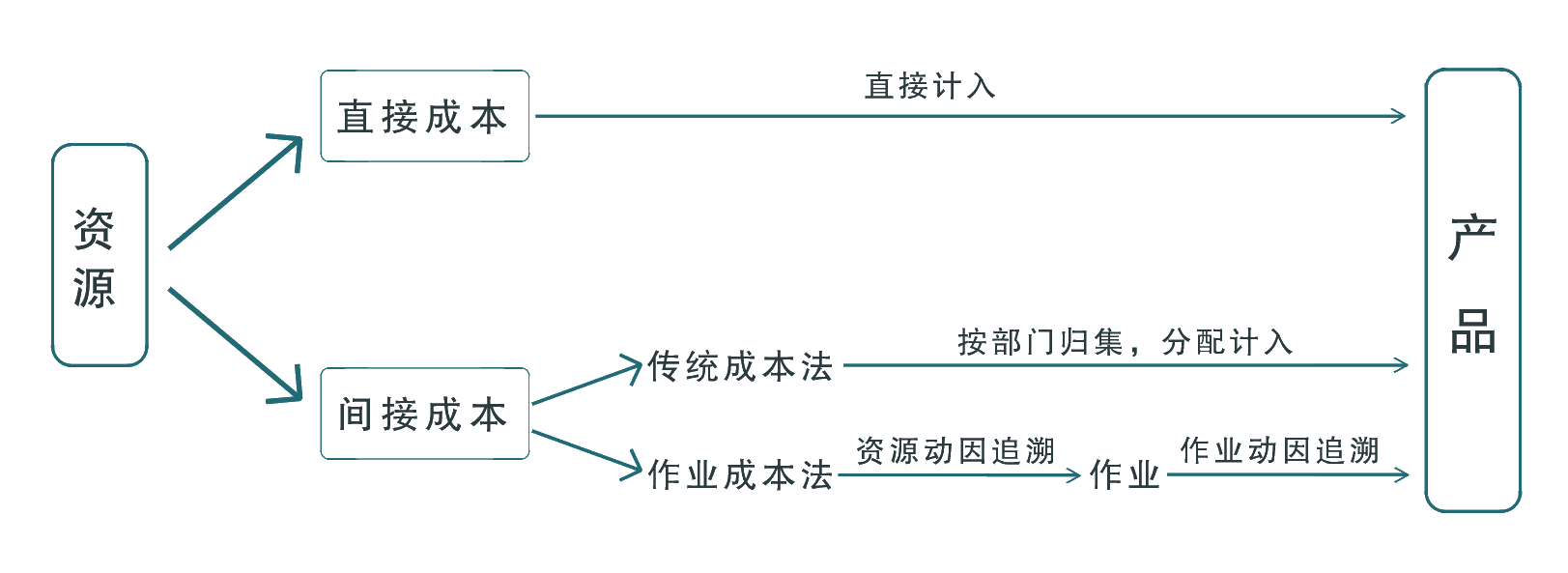 管理會計體系中作業成本法的應用