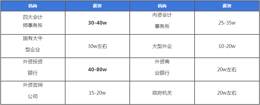 注會含金量有多高？就業前景、薪資水平、福利待遇大揭秘