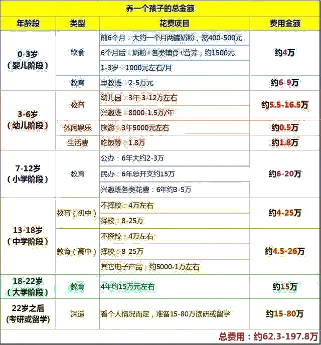 養一個孩子的總金額