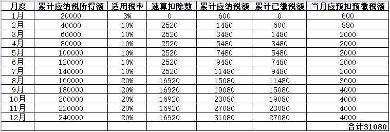 年中跳槽 個(gè)人所得稅綜合所得年度匯算怎么處理？
