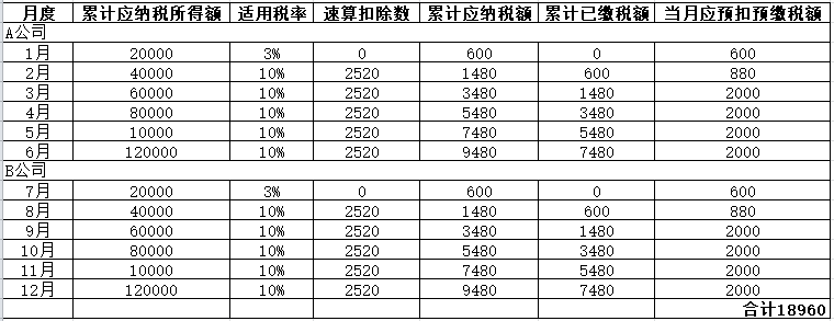 年中跳槽 個(gè)人所得稅綜合所得年度匯算怎么處理？