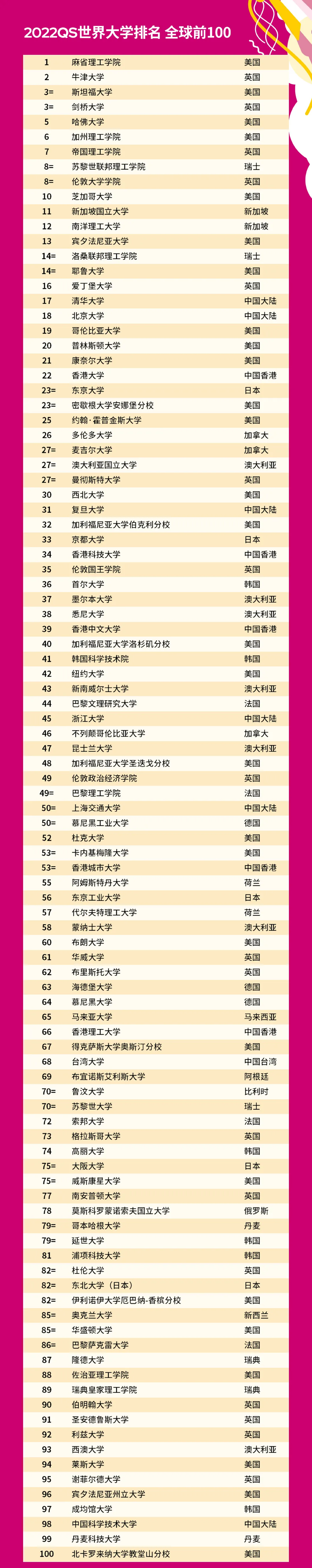 2022QS世界大學排名震撼發布 留學申請如何更好的利用QS排名？