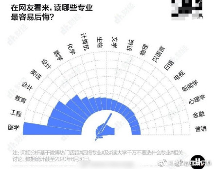 高考查完分請看這里！這個專業就業前景超級好！
