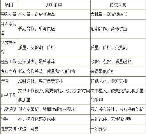 JIT采購與傳統采購的比較