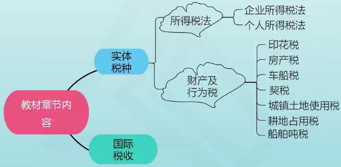 稅務師稅法二教材章節內容