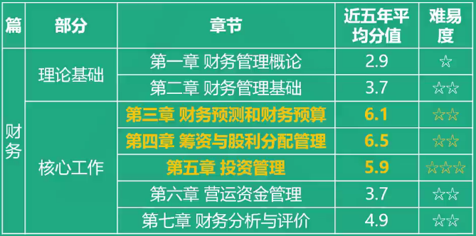 稅務師財務與會計各章節分值比重及難易度
