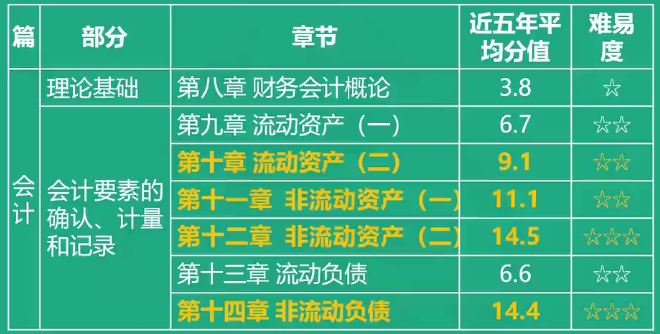 稅務師財務與會計各章節分值比重及難易度3