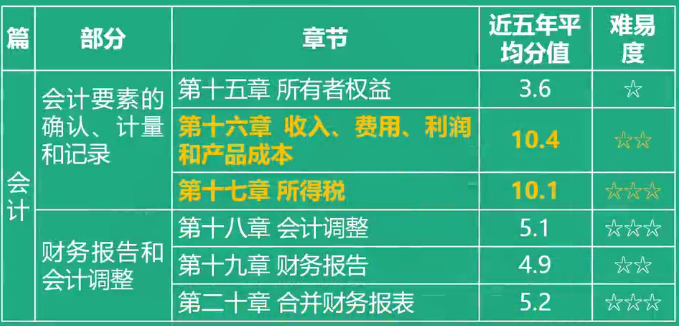 稅務師財務與會計各章節分值比重及難易度4