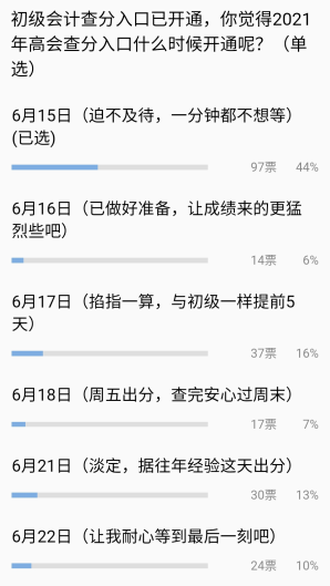 44%的考生認為2021高會成績將在6月15日公布？
