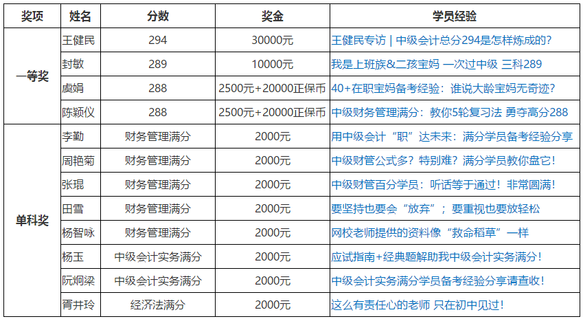 網(wǎng)校中級會計職稱獎學金獲得者是如何做題的？
