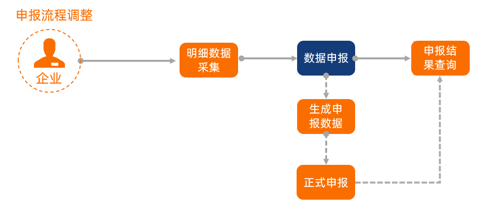 新功能！企業撤回退（免）稅申報