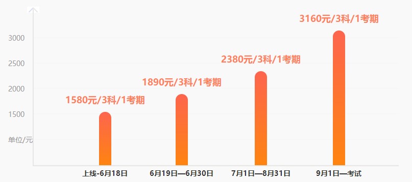 調(diào)價預警！中級考前刷題集訓班19日調(diào)價 現(xiàn)購立享6◆18特惠！