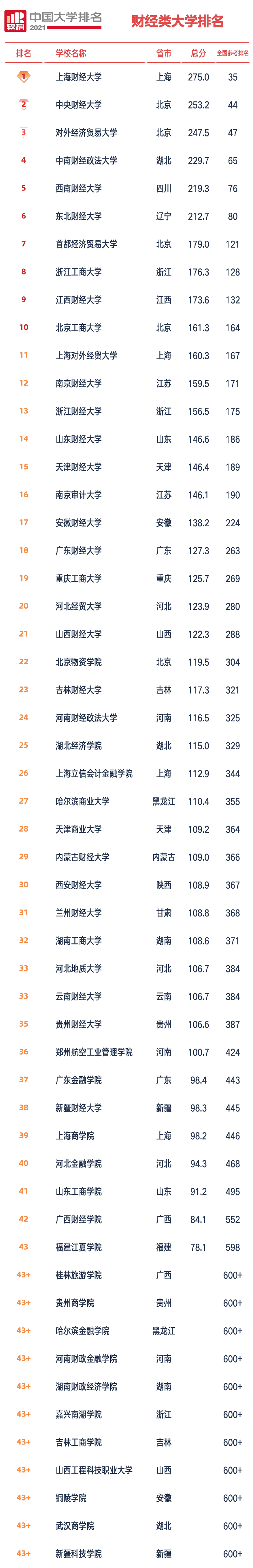 #2021年財經大學排名出爐# 選財經就選這些！