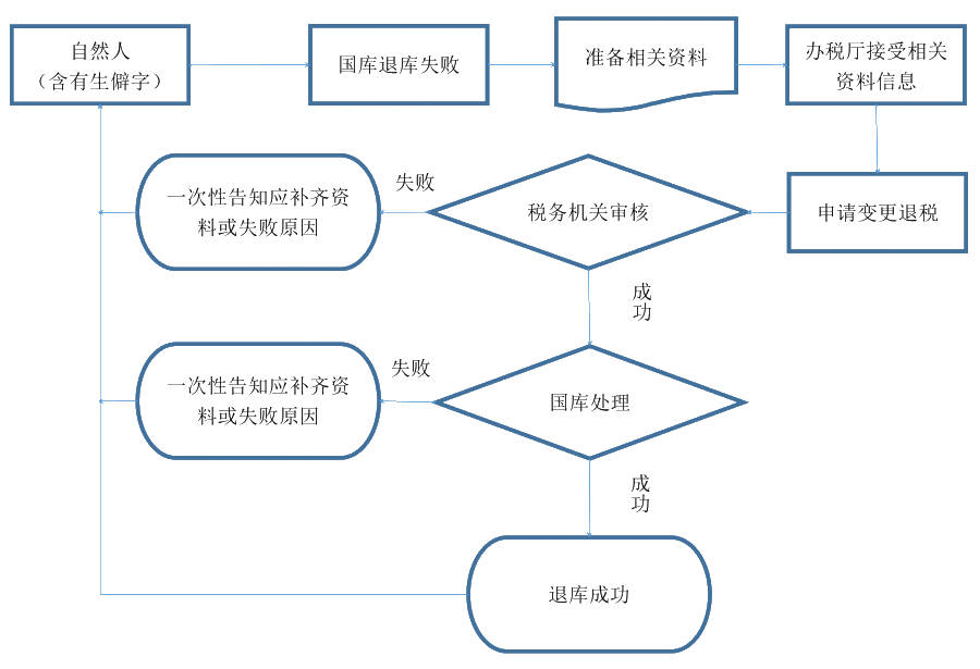國(guó)庫(kù)退庫(kù)失敗但銀行卡又能正常使用？可能是這個(gè)原因！