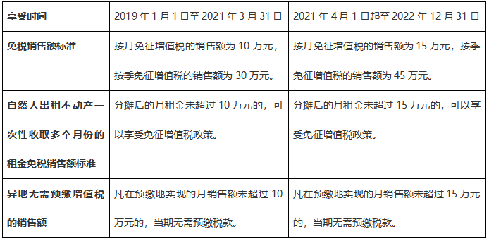 注意啦！7月申報期可以享受新的增值稅小微優惠了