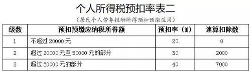 正保會計網校勞務報酬個人所得稅如何算？今天教給你