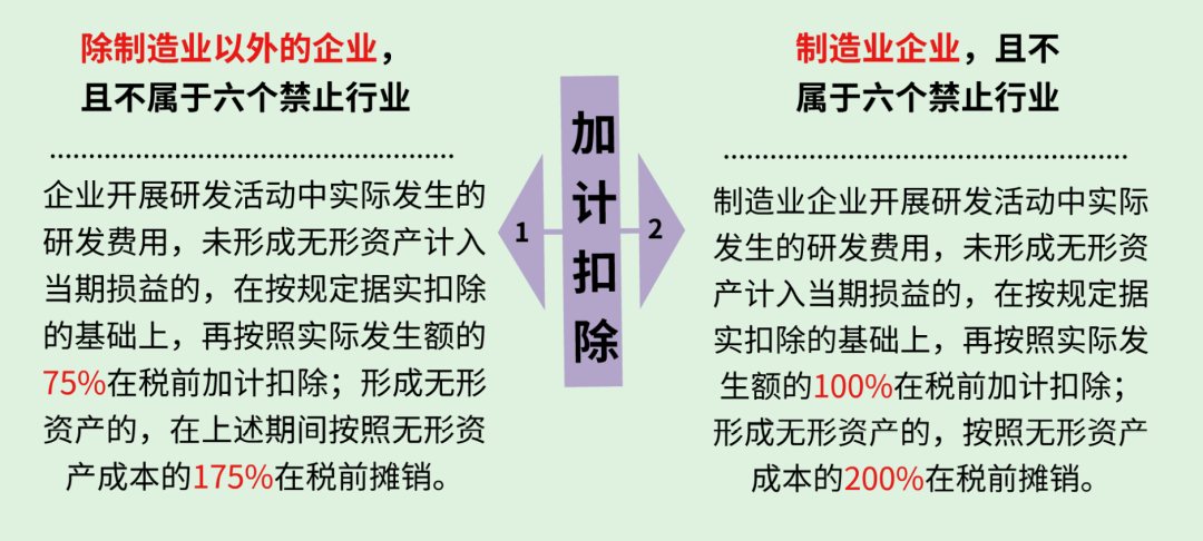 收藏！關于研發費用加計扣除政策解讀