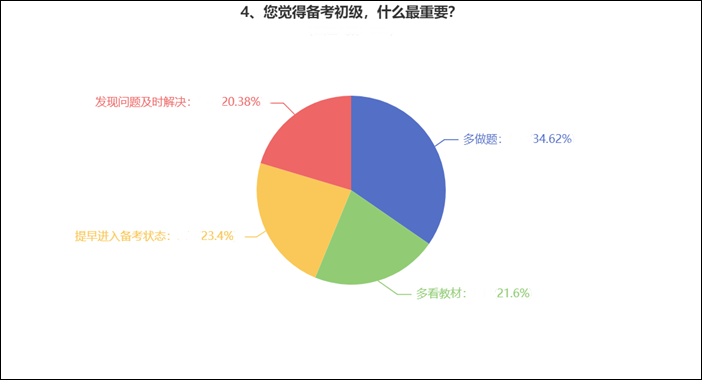 備考初級會計考試什么最重要？來看看過來人的經驗 ！