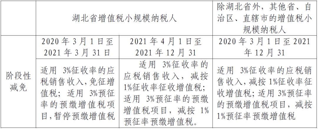 小規模納稅人征收率的匯總帖來啦！一文了解