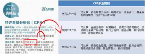 又發錢？！CFA持證人最高可領160萬現金！