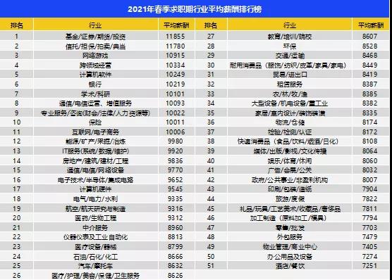 2021行業平均薪酬排行榜公布！金融排第幾？