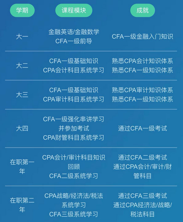 拿下CPA&CFA雙證  進階高端頂配人才！