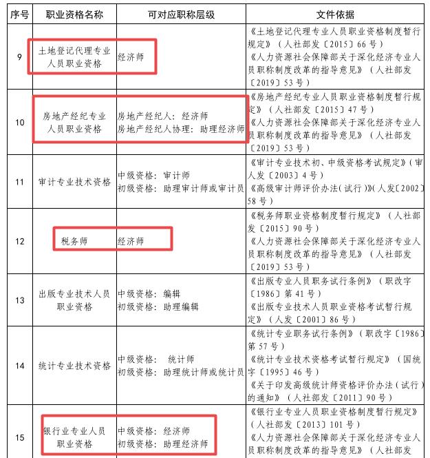 對應經濟師證書