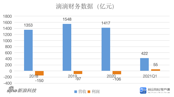 0719-滴滴紐交所掛牌上市 年虧百億如何交出靚麗的財務數據？