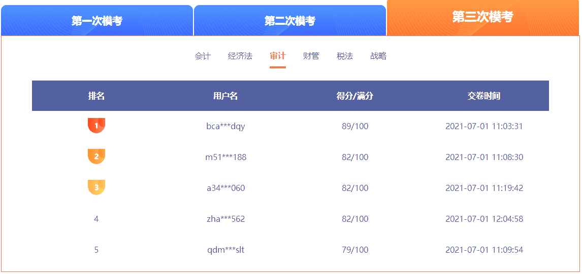 注會萬人模考三模審計成績
