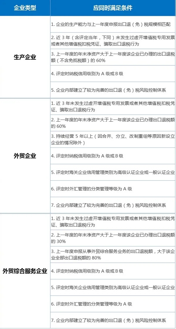 出口退稅分類管理評定中，這些問題需關注