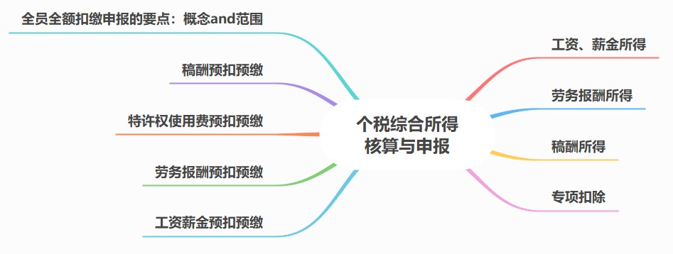 個稅綜合所得核算與申報，你該知道這些內(nèi)容！