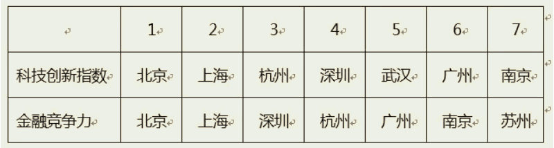 大學！應該選擇什么專業？（金融篇）