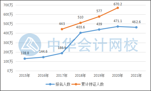 關于2022年初級會計考試會更難嗎？