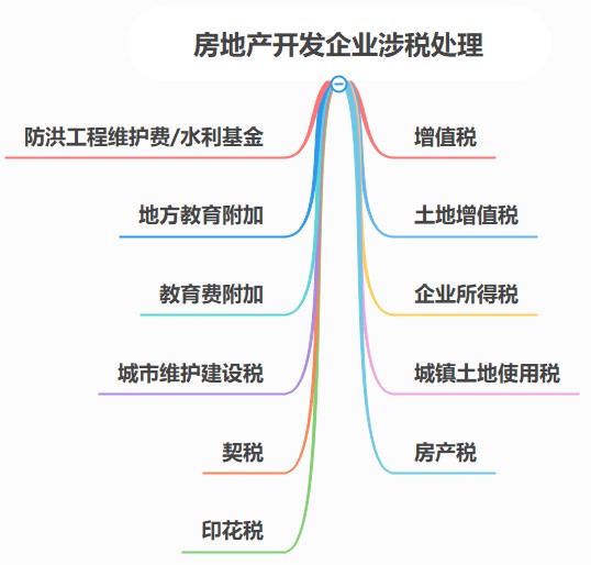 房地產開發企業涉稅問題，該怎樣處理呢？（案例解析）