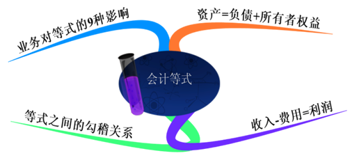 會計小白！必會會計的等式及科目
