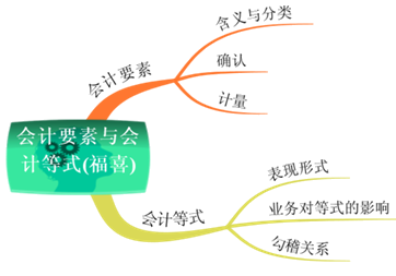 會計小白！必會會計的等式及科目