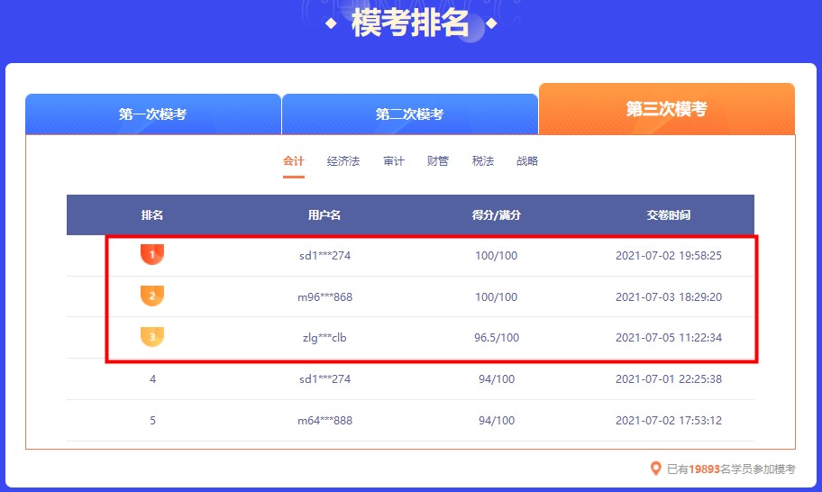截止今日 注會萬人模考大賽第三輪各科前三名都多少分？