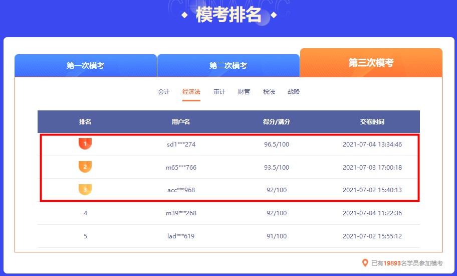 截止今日 注會萬人模考大賽第三輪各科前三名都多少分？